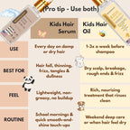 REVATOLOGY Kids & Babies Leave-In Growth & Conditioning Serum (Made in USA) Hair Growth Product with 30 Botanicals | Anti-Dandruff & Anti-Frizz for Curly/Thin/Thick Hair | Chemical & Cruelty-Free