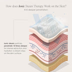 Sensa | Nano Ionic Facial Steamer by Project E Beauty | Deep Pore Cleansing | Warm Mist Sprayer | Detoxify & Clarify Complexion | Moisturize & Hydrate | Home Face Sauna | with 3 Essential Oil Baskets