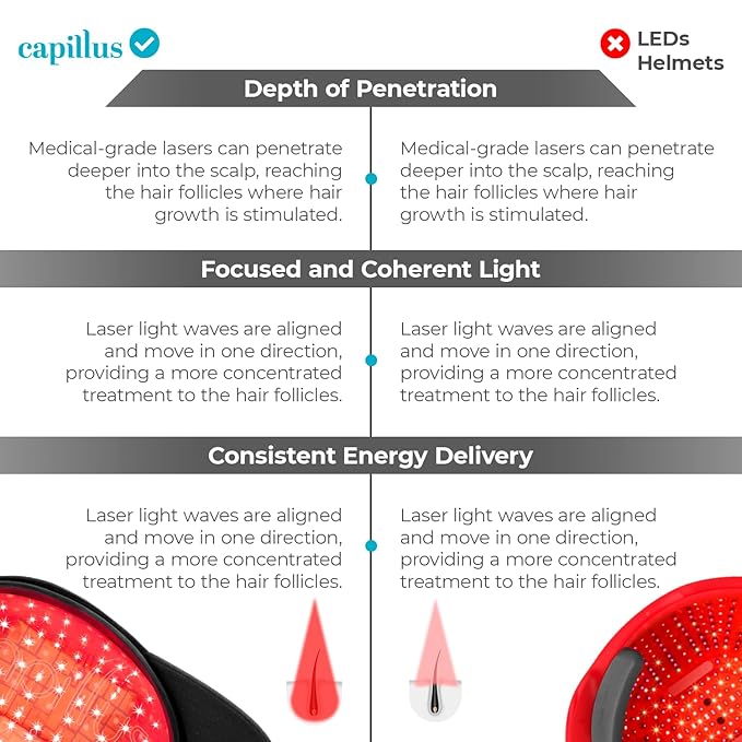 Capillus Pro Mobile Laser Therapy Cap for Hair Regrowth, with 272 Red Light Lasers for Laser Hair Growth, Red Light Hair Growth