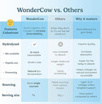 WONDERCOW Collagen Peptides Powder w/Bovine Colostrum, Naturally-Sourced Hydrolyzed Bone Collagen Powder, Hair Skin Nail & Joint Support,Type I & III Grass-Fed Collagen Supplements for Women & Men