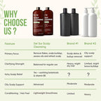 DEL SUR Clarifying Shampoo & Conditioner Set for Oily Scalp | 16 fl oz | with Camellia Japonica, Salicylic Acid, Papaya & Biotin | Oil Control for Oily Roots & Greasy Hair