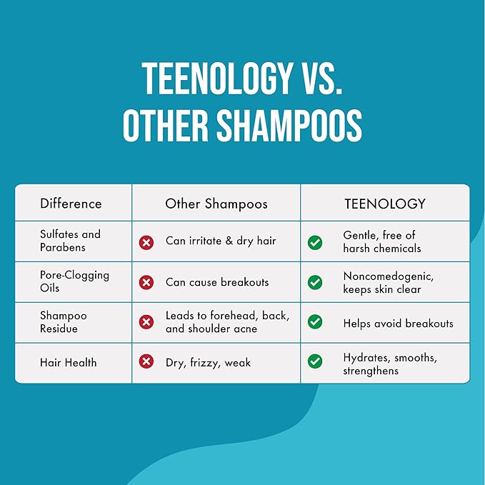 Teenology Teen Shampoo – Avoid Acne Breakouts, Non-Comedogenic, For Dry & Oily Scalps, Sulfate & Paraben Free, Natural Botanical Extracts, for Clear Skin & Healthy Hair, 16 oz – (Mint)