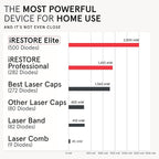 iRestore Elite + Rechargeable Battery Pack - Laser Red Light Therapy for Hair Growth - FDA Cleared Hair Loss, Hair Thinning Treatment for Men & Women - Hair Regrowth Laser Cap - 500 Lasers & LEDs
